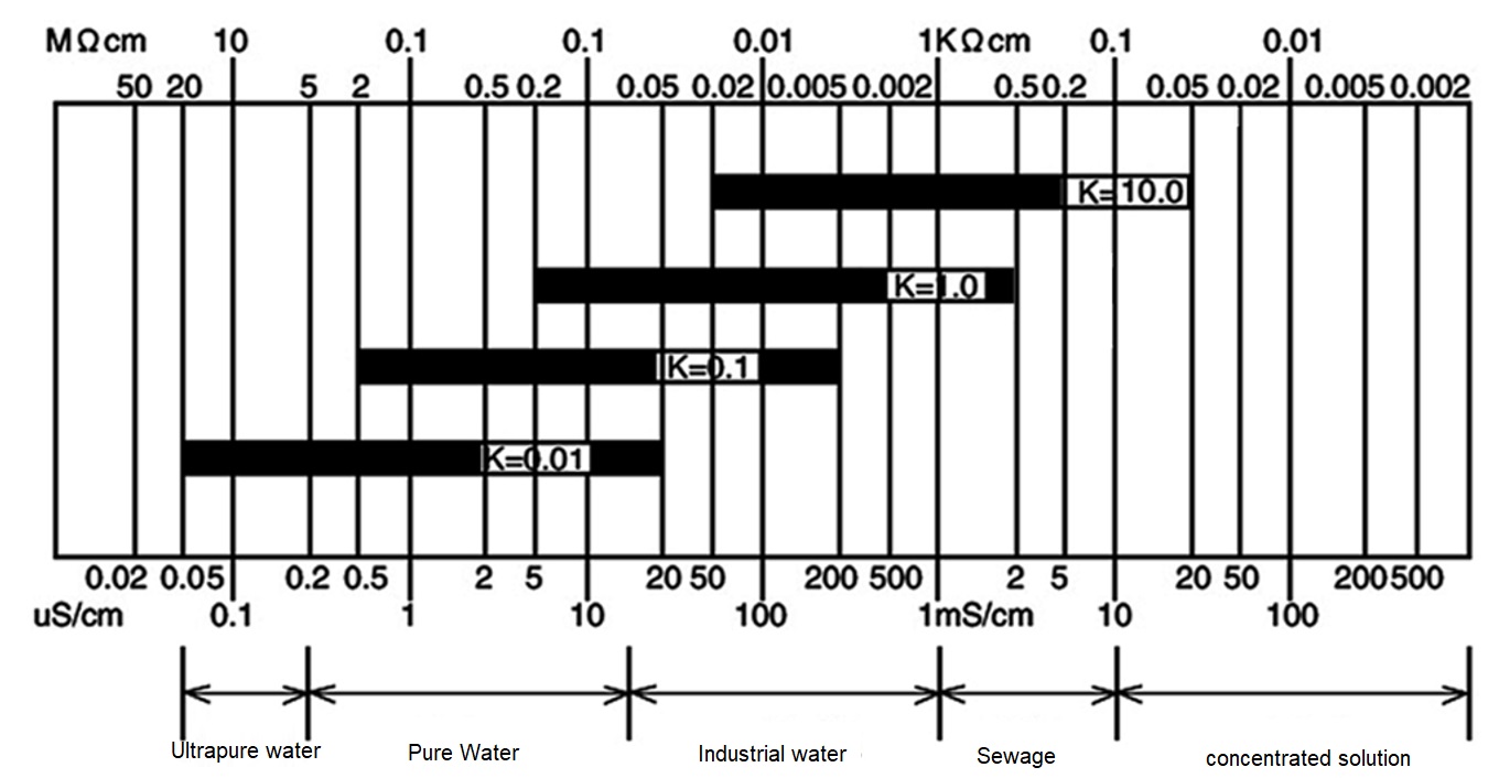 how to select conductivity meter